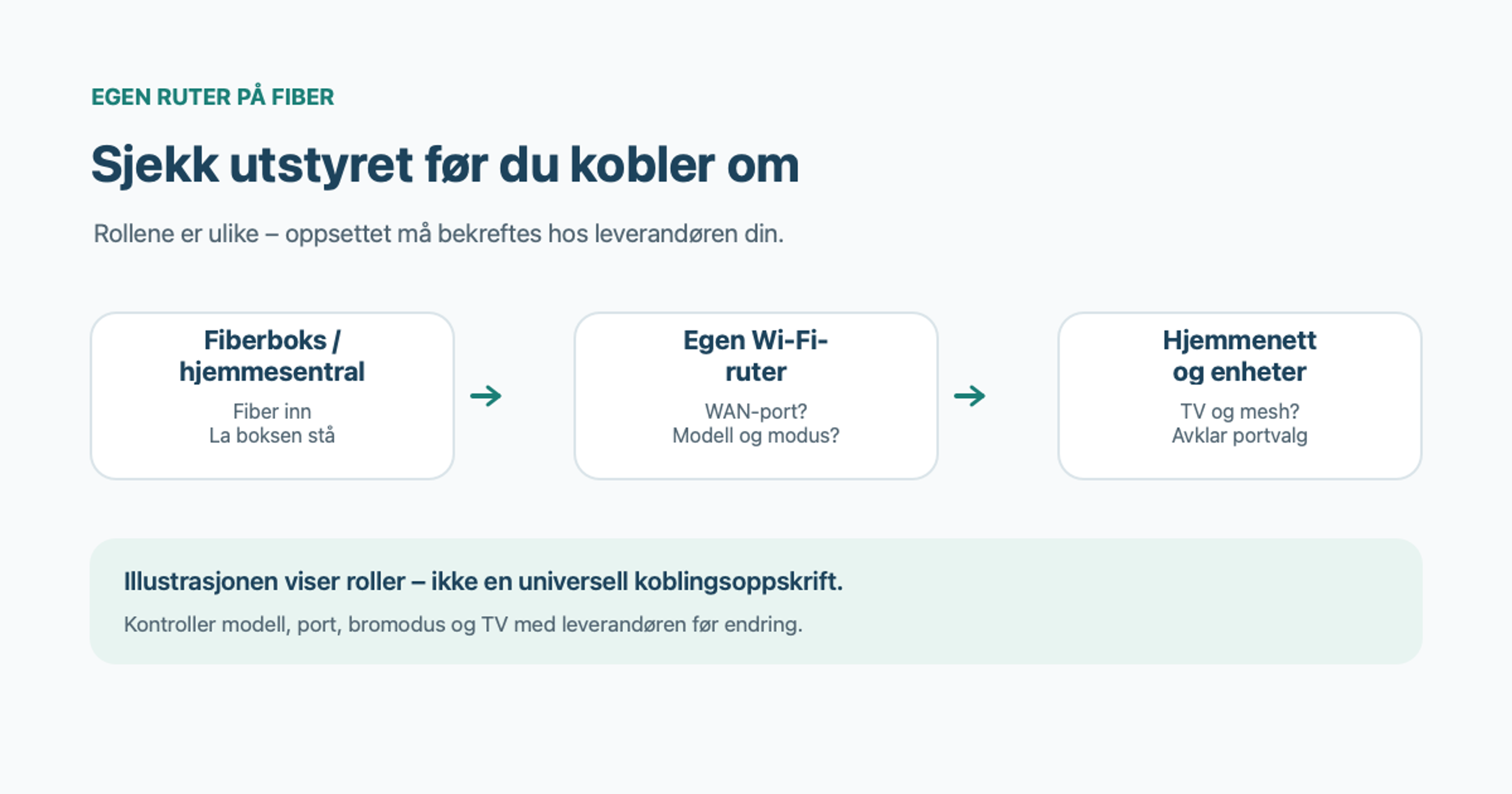 Diagram som viser fiberboks eller hjemmesentral, egen Wi‑Fi-ruter og hjemmenett, med påminnelse om å avklare modell, port, bromodus og TV hos leverandøren.