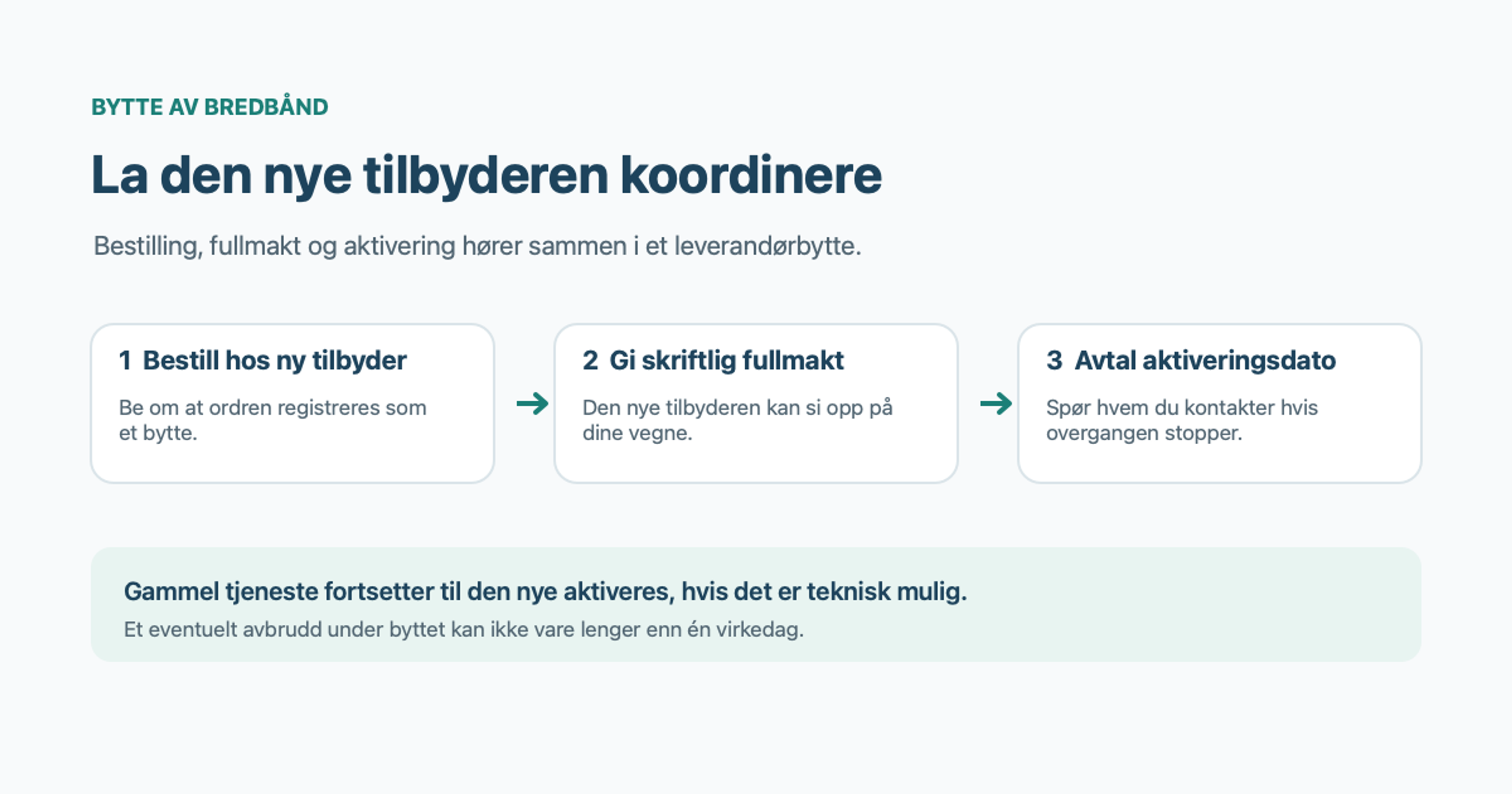 Tre trinn ved bytte av bredbånd: bestill hos ny leverandør, gi skriftlig fullmakt og avtal aktivering. Gammel tjeneste fortsetter fram til aktivering hvis teknisk mulig.