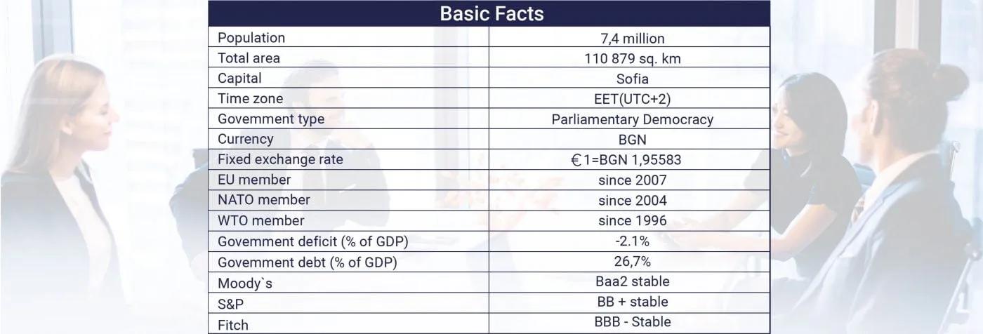 Basic facts table for Bulgaria: population 7.4 million, area 110,879 sq km, capital Sofia, EET (Sofia time), parliamentary democracy, currency BGN fixed at 1 euro to BGN 1.95583, EU member since 2007, NATO since 2004, WTO since 1996, government deficit 2.1% of GDP, debt 26.7% of GDP, rated Baa2 stable by Moody's, BB+ stable by S&P and BBB- stable by Fitch