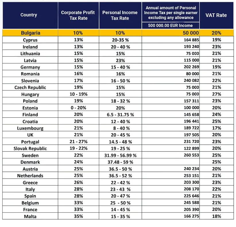 Table comparing 28 countries on corporate profit tax, personal income tax, tax due on 500,000 euros of income, and VAT. Bulgaria is highlighted at the top at 10%, 10%, 50,000 euros and 20%; the other rows run from Cyprus at 13% to Malta at 35%