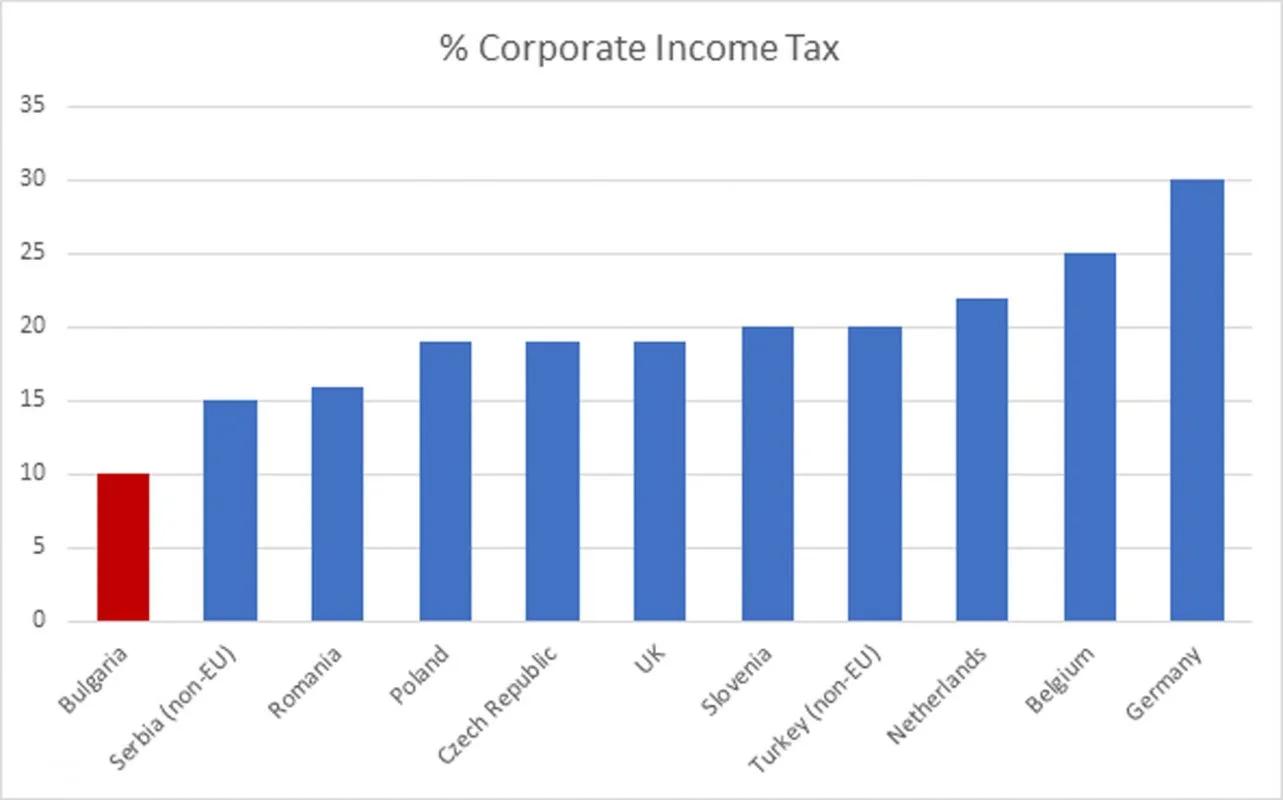 Bar chart of corporate income tax rates. Bulgaria is lowest at 10%, then Serbia 15, Romania 16, Poland 19, Czech Republic 19, the UK 19, Slovenia 20, Turkey 20, the Netherlands 22, Belgium 25 and Germany 30