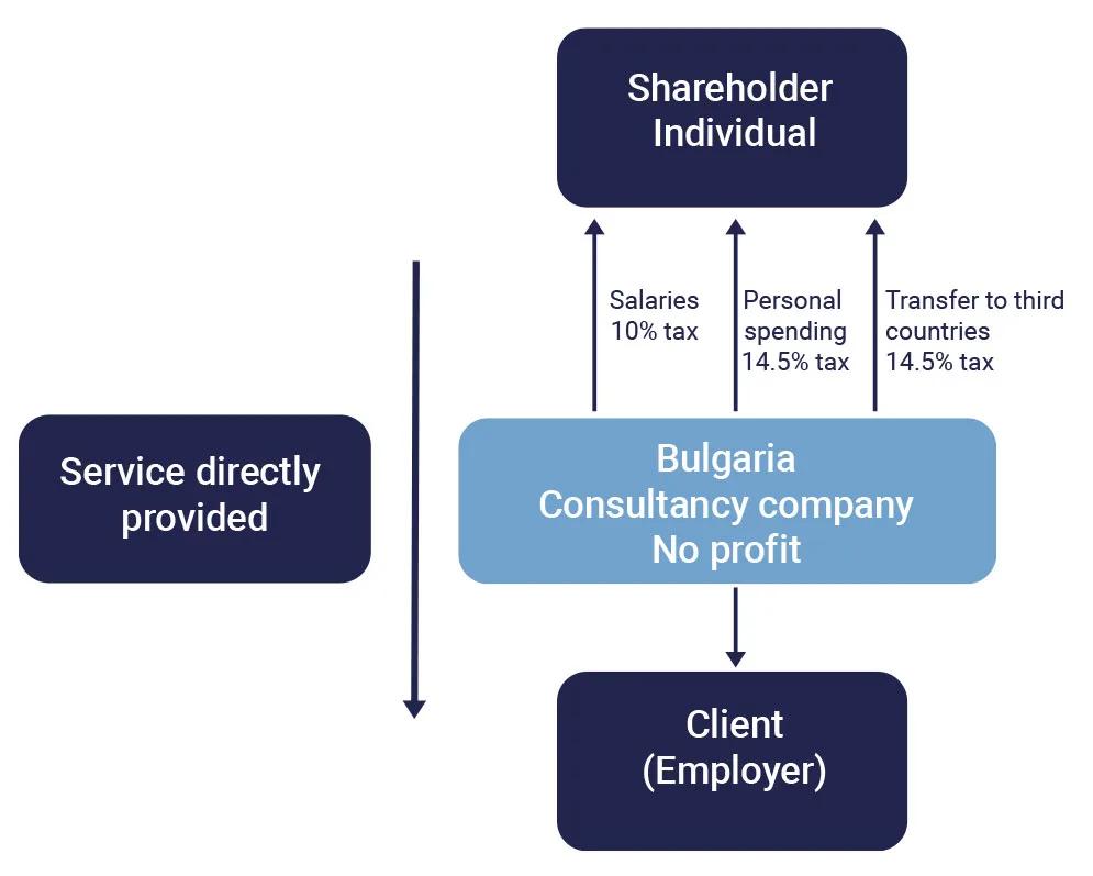 Diagram of a Bulgarian consultancy company making no profit: the shareholder draws salaries taxed at 10%, personal spending taxed at 14.5% and transfers to third countries taxed at 14.5%, with the service provided directly to the client