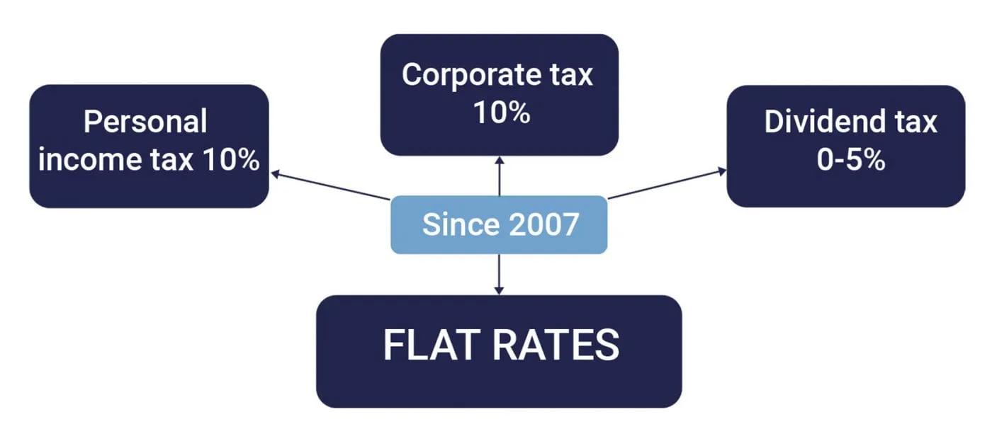 Diagram: since 2007 Bulgaria has applied flat rates, with personal income tax 10%, corporate tax 10% and dividend tax 0 to 5%