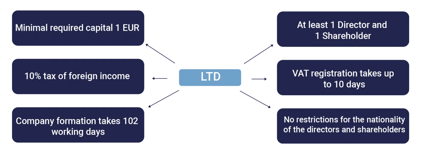 Diagram of the Bulgarian LTD: minimum capital 1 euro, 10% tax on foreign income, formation in 102 working days, at least one director and one shareholder, VAT registration up to 10 days, and no nationality restrictions on directors or shareholders
