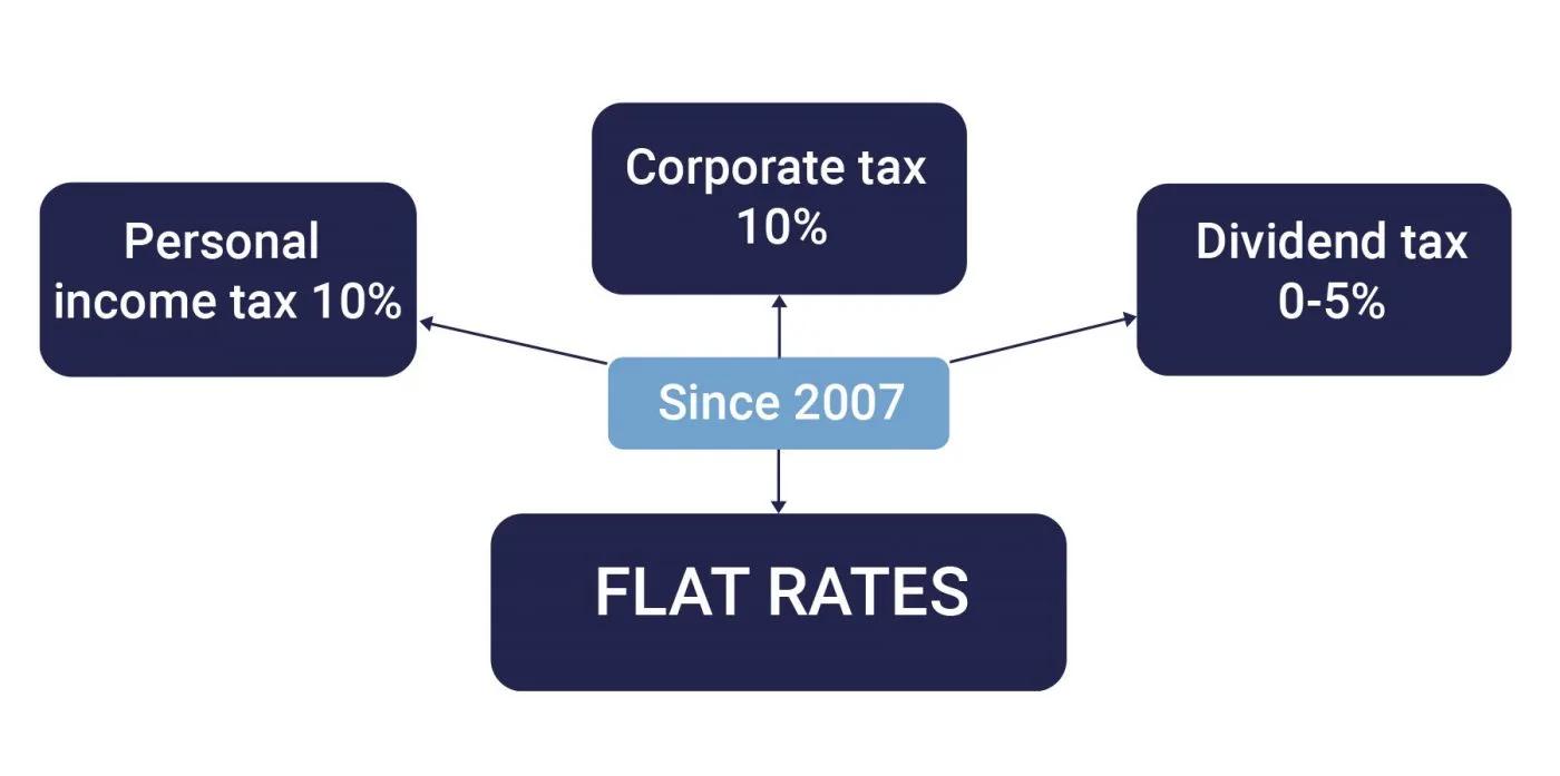 Diagram: since 2007 Bulgaria has applied flat rates, with personal income tax 10%, corporate tax 10% and dividend tax 0 to 5%