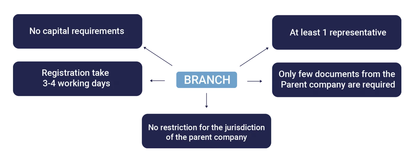 Diagram of the branch: no capital requirement, registration in 3 to 4 working days, no restriction on the parent company's jurisdiction, at least one representative, and only a few parent-company documents required