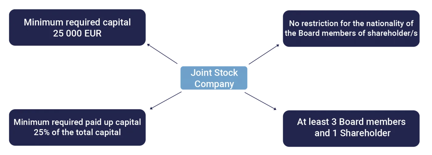 Diagram of the joint stock company: minimum capital 25,000 euros with at least 25% paid up, no nationality restriction on board members or shareholders, and at least three board members and one shareholder
