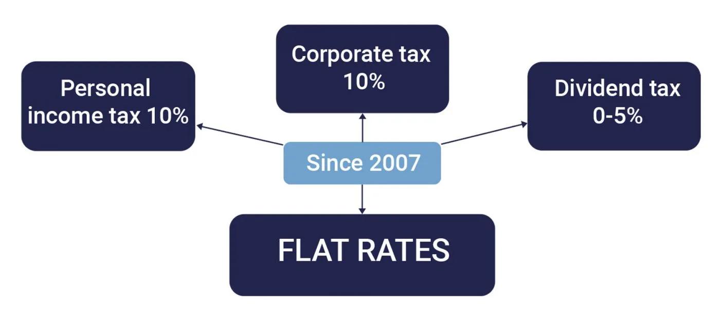 The same flat-rates diagram again: since 2007, personal income tax 10%, corporate tax 10% and dividend tax 0 to 5%
