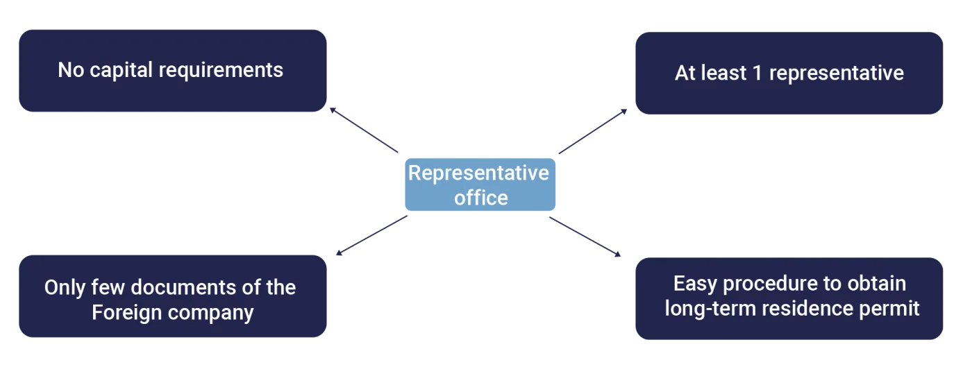 Diagram of the representative office: no capital requirement, only a few documents from the foreign company, at least one representative, and an easy route to a long-term residence permit
