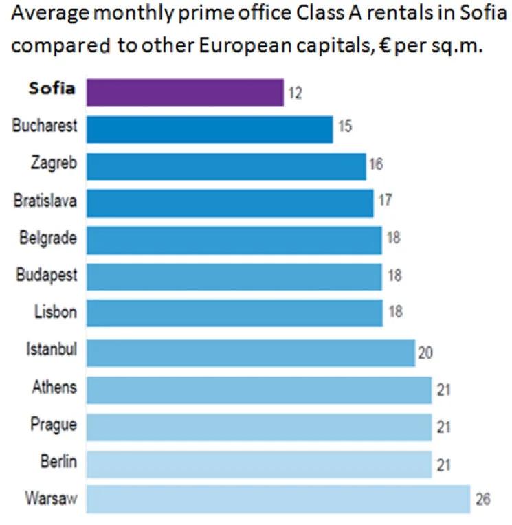 Bar chart of average monthly prime Class A office rent in European capitals, euros per square metre. Sofia is lowest at 12, then Bucharest 15, Zagreb 16, Bratislava 17, Belgrade 18, Budapest 18, Lisbon 18, Istanbul 20, Athens 21, Prague 21, Berlin 21 and Warsaw 26