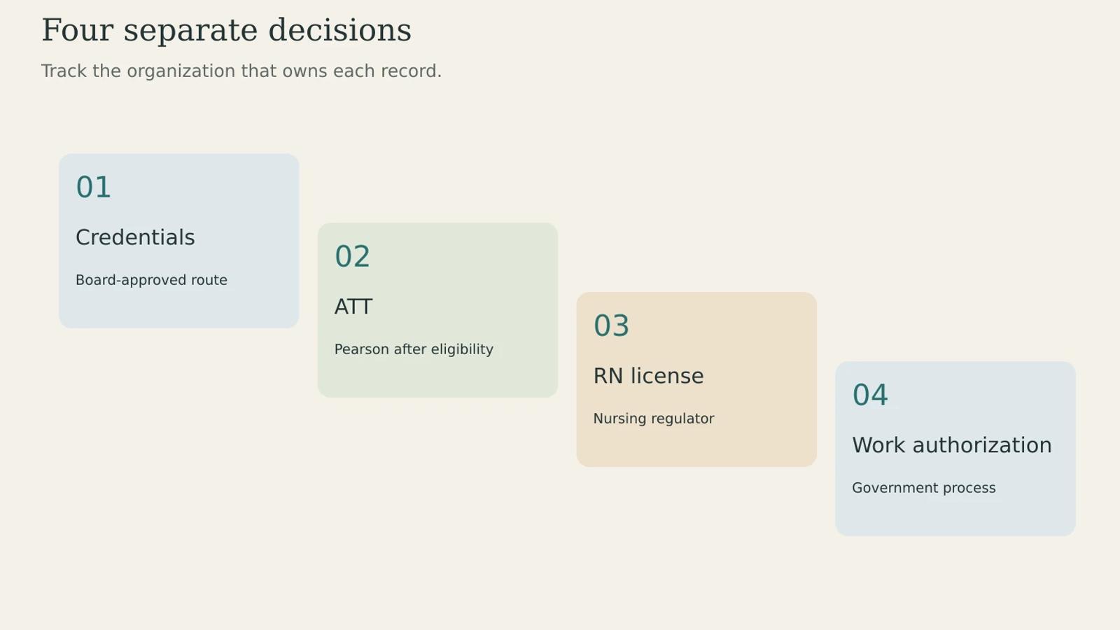 Four distinct milestones: credentials, ATT, RN license and work authorization.