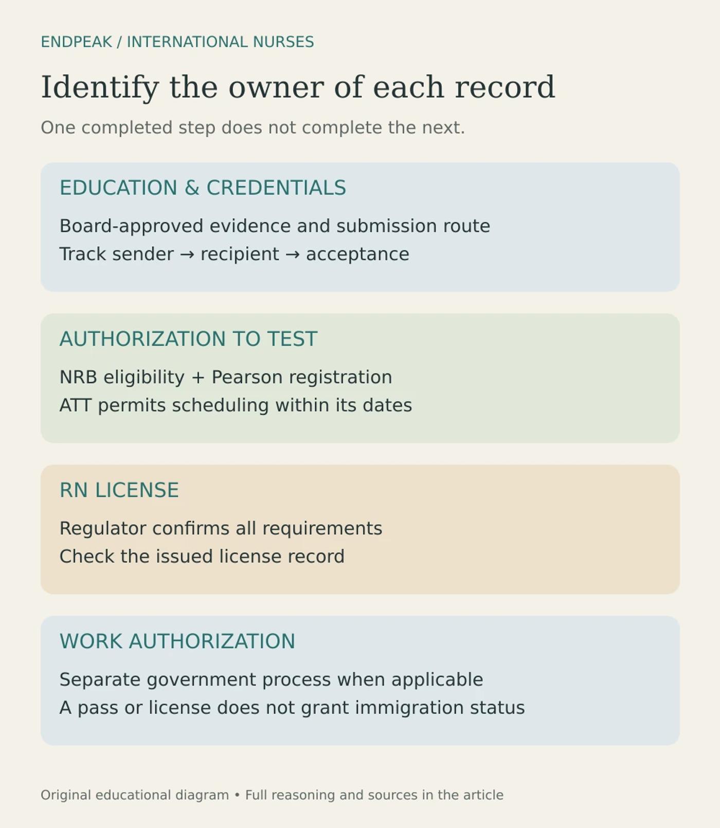 Four records for international nurses: education and credentials, ATT, RN license, and separate work authorization.