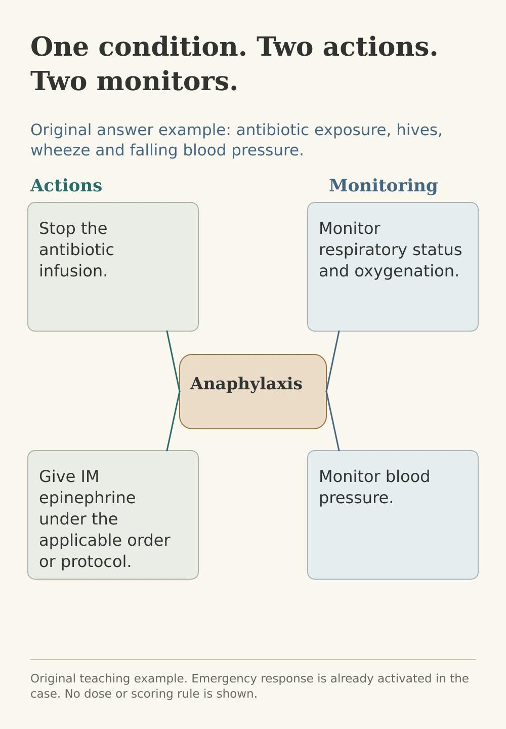 Original Bow-Tie answer diagram: anaphylaxis in the center; stop the antibiotic infusion and give IM epinephrine under protocol; monitor respiratory status and blood pressure.