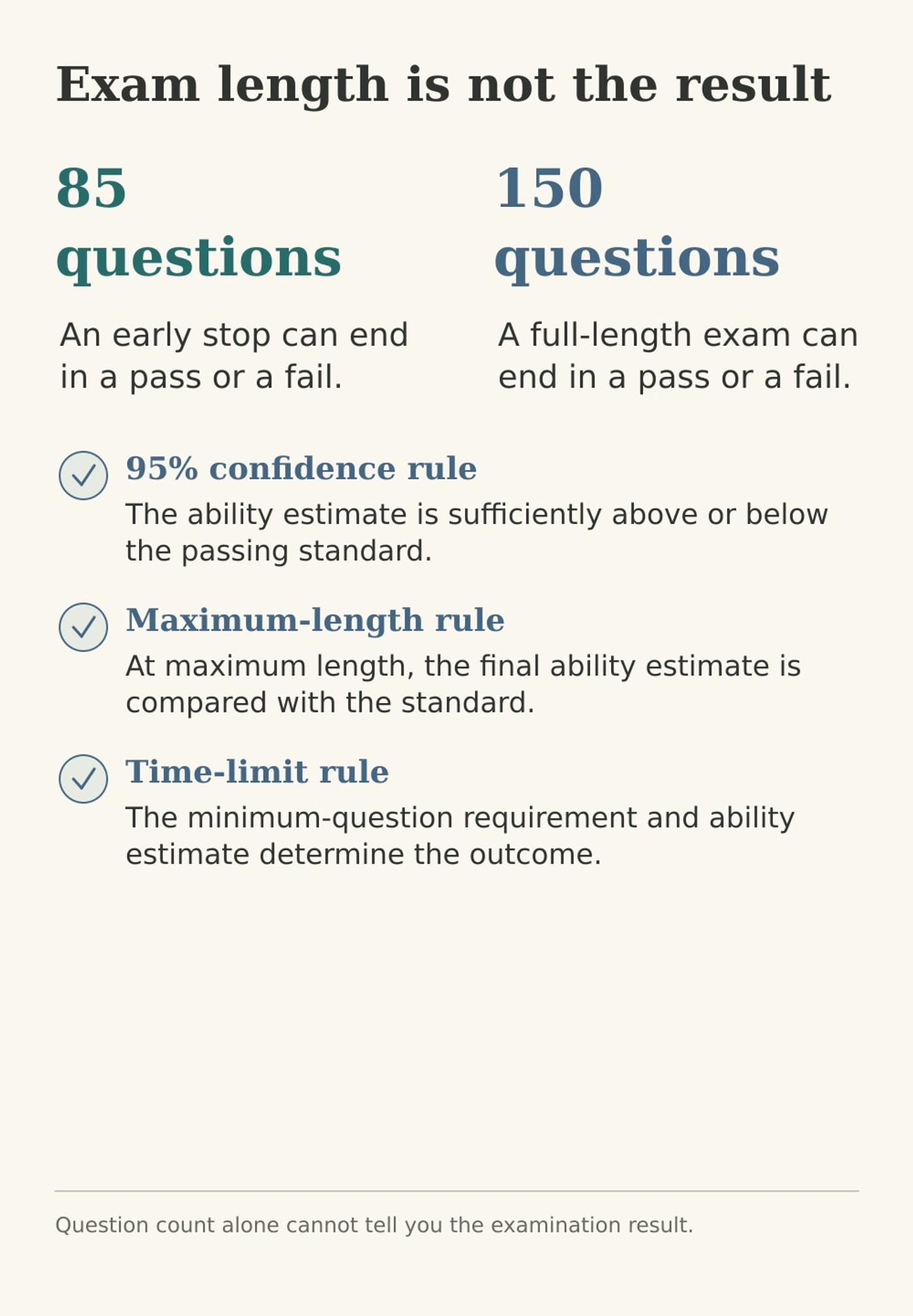 NCLEX CAT stopping rules: 95 percent confidence, maximum length and time limit, each evaluated against the passing standard.