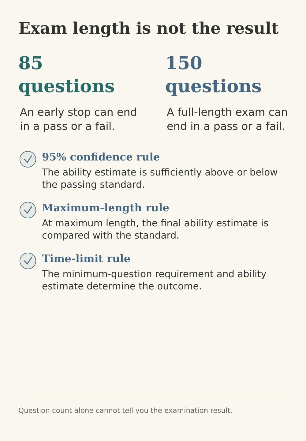NCLEX CAT stopping rules: 95 percent confidence, maximum length and time limit, each evaluated against the passing standard.