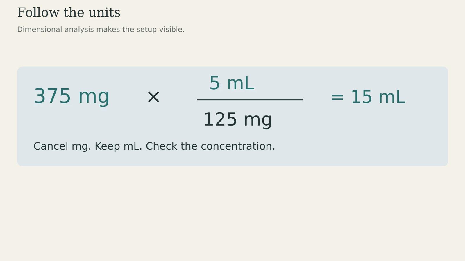 Unit equation showing 375 mg multiplied by 5 mL per 125 mg gives 15 mL.