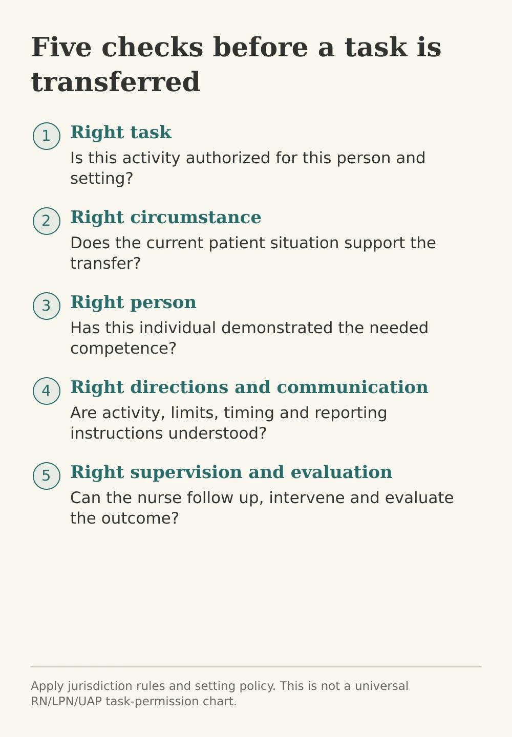 Delegation decision map: check authorized activity, current patient condition, demonstrated competence, clear instructions and available supervision before transferring a task.