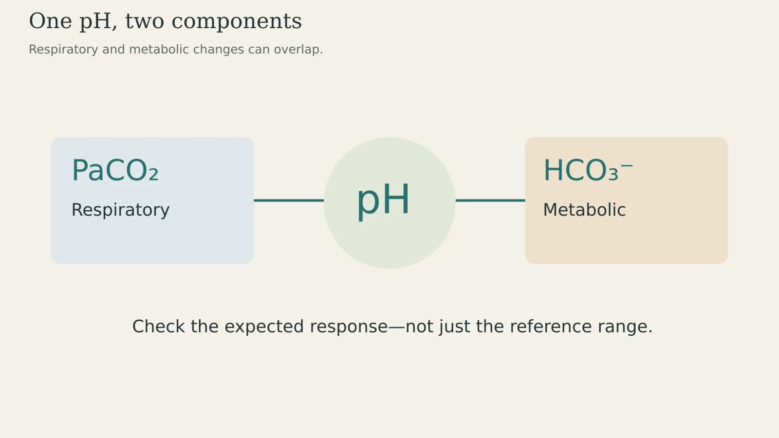 pH shown between respiratory PaCO2 and metabolic bicarbonate components.