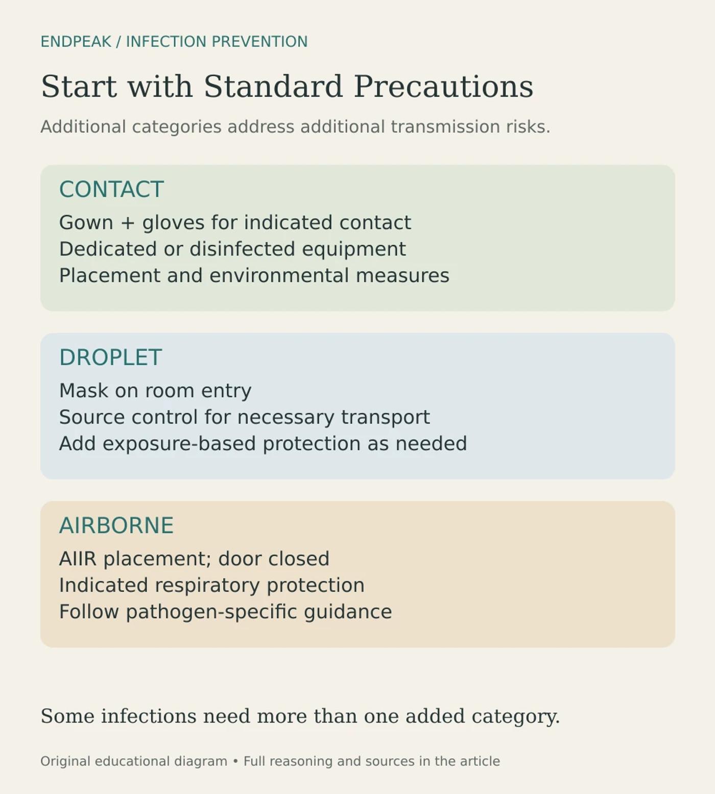 Standard Precautions underlie additional Contact, Droplet and Airborne measures, including equipment, source control and patient placement.