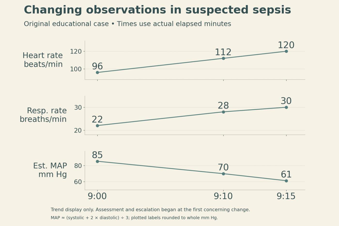 Original sepsis case: heart rate rises from 96 to 120, respiratory rate from 22 to 30, and estimated MAP falls from 85 to 61 across 9:00, 9:10 and 9:15.