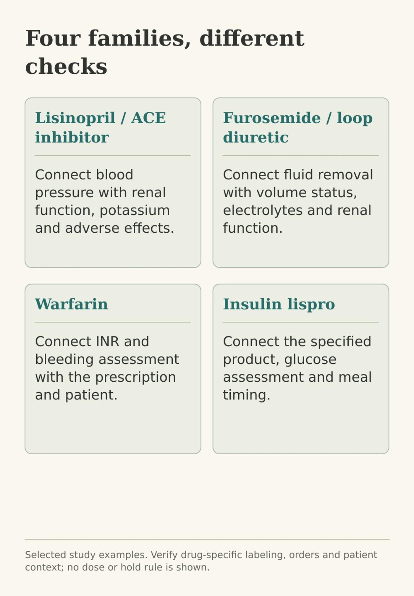 Selected medication-family study map: lisinopril and ACE-inhibitor safety, furosemide and fluid-electrolyte checks, warfarin and INR-bleeding checks, lispro and glucose-meal timing.