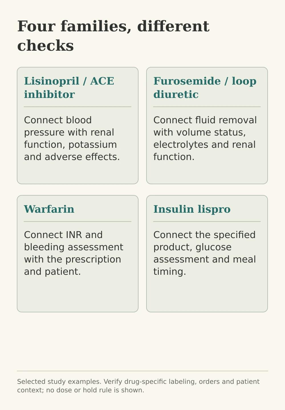 Selected medication-family study map: lisinopril and ACE-inhibitor safety, furosemide and fluid-electrolyte checks, warfarin and INR-bleeding checks, lispro and glucose-meal timing.
