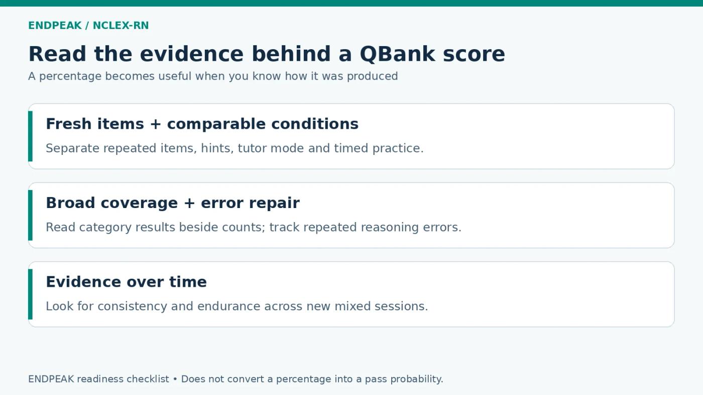 Five checks before interpreting a QBank score: fresh items, conditions, coverage, recurring errors and evidence over time.