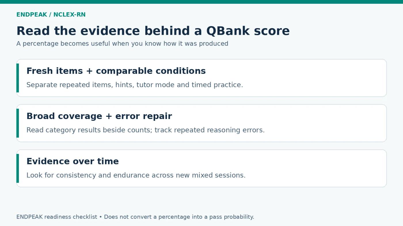 Five checks before interpreting a QBank score: fresh items, conditions, coverage, recurring errors and evidence over time.
