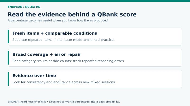 Five checks before interpreting a QBank score: fresh items, conditions, coverage, recurring errors and evidence over time.