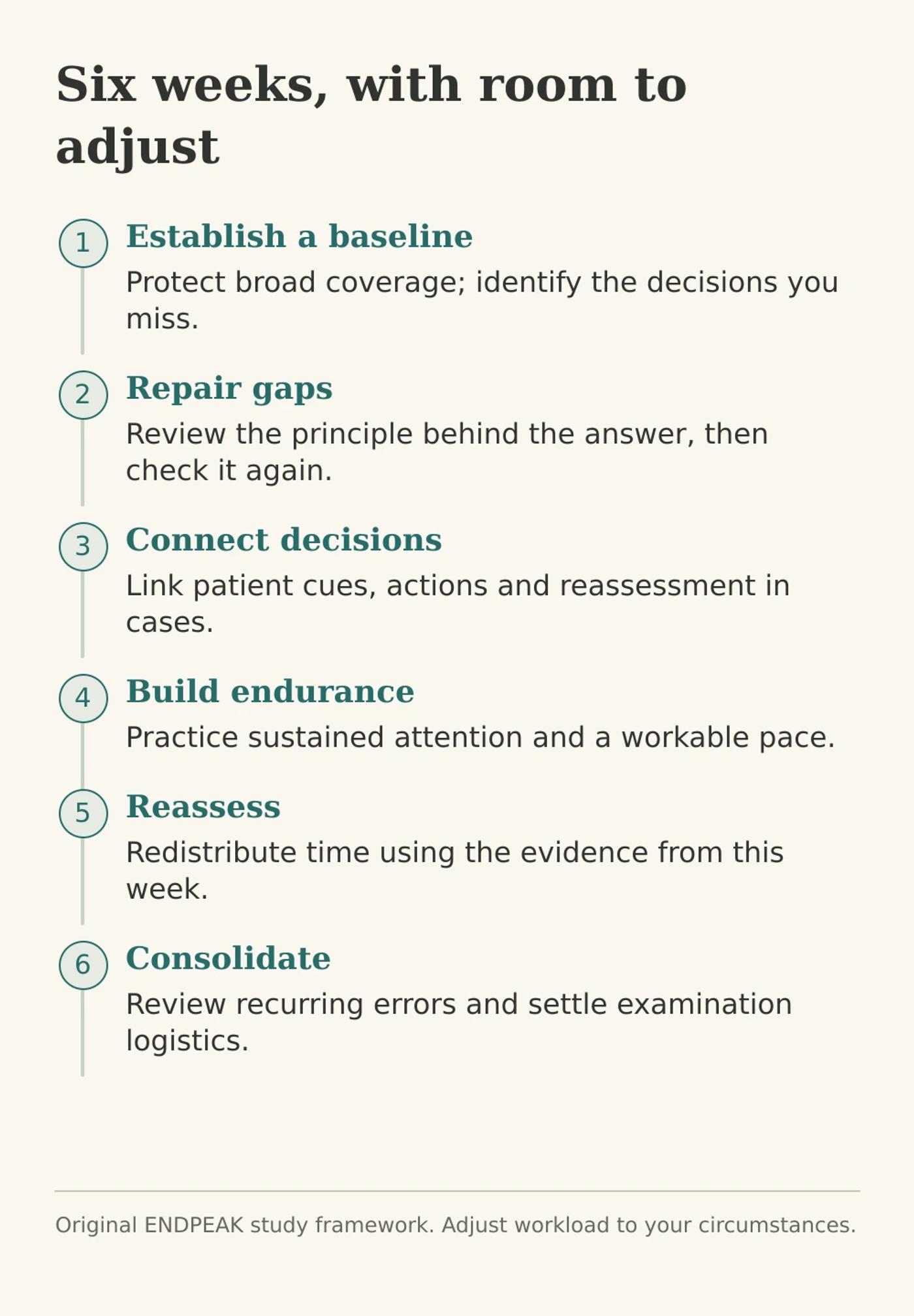 Six-week study framework: establish a baseline, repair gaps, connect decisions, build endurance, reassess and consolidate.