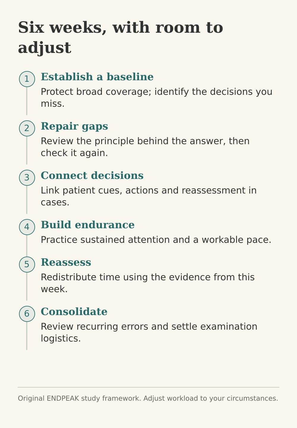 Six-week study framework: establish a baseline, repair gaps, connect decisions, build endurance, reassess and consolidate.