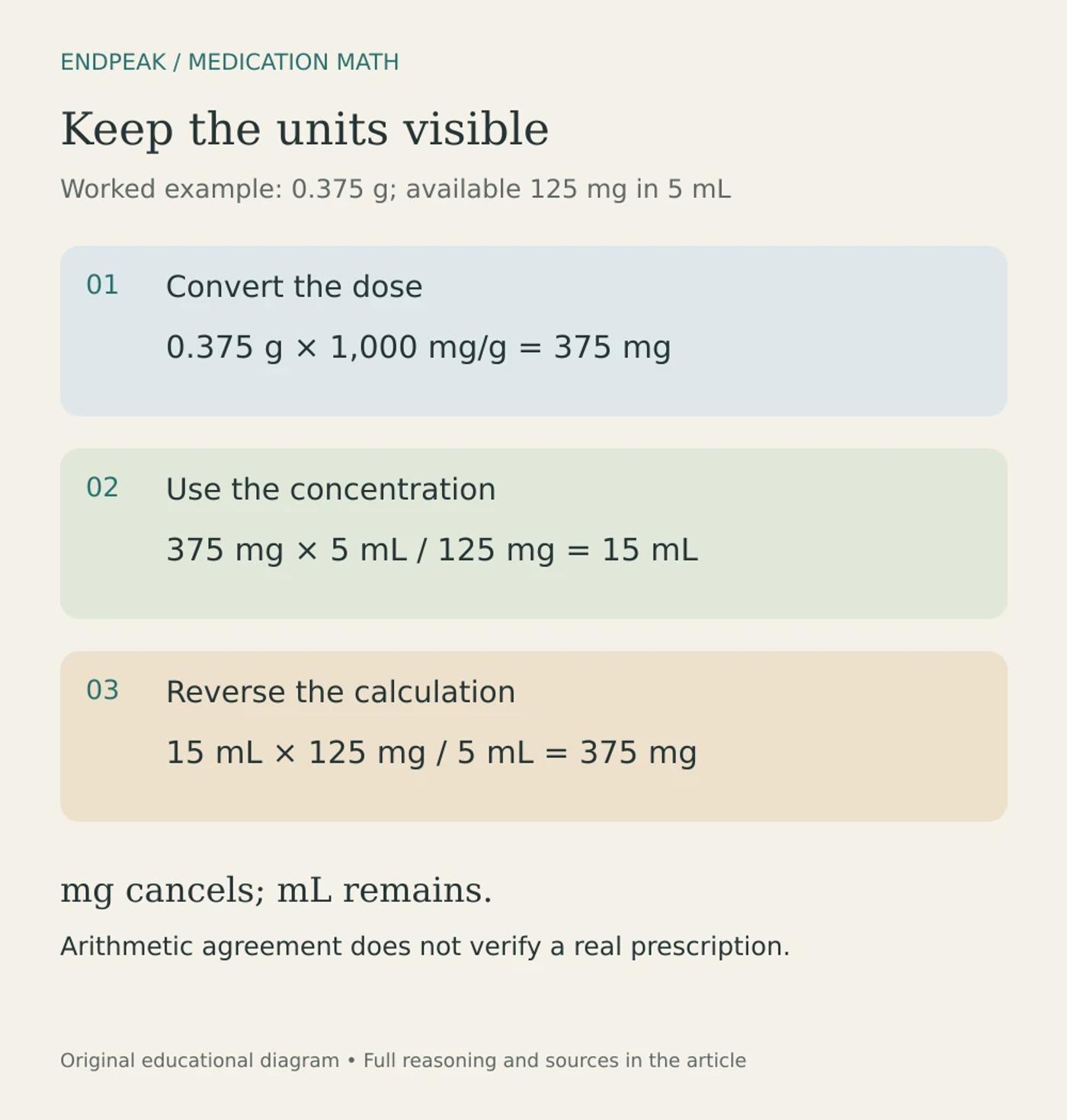 Three-step dimensional analysis: convert 0.375 g to 375 mg, calculate 15 mL at 125 mg per 5 mL, and reverse-check the dose.