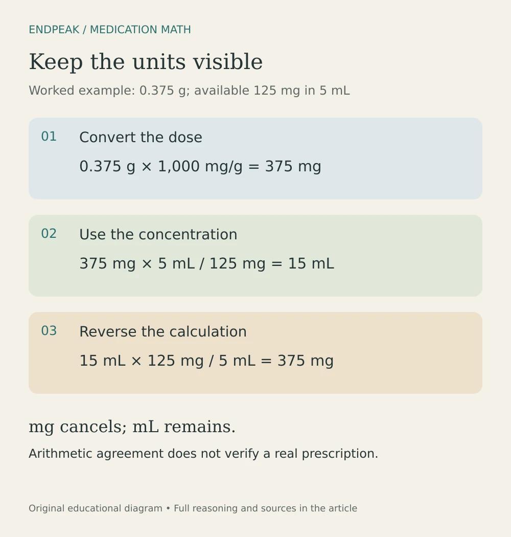 Three-step dimensional analysis: convert 0.375 g to 375 mg, calculate 15 mL at 125 mg per 5 mL, and reverse-check the dose.