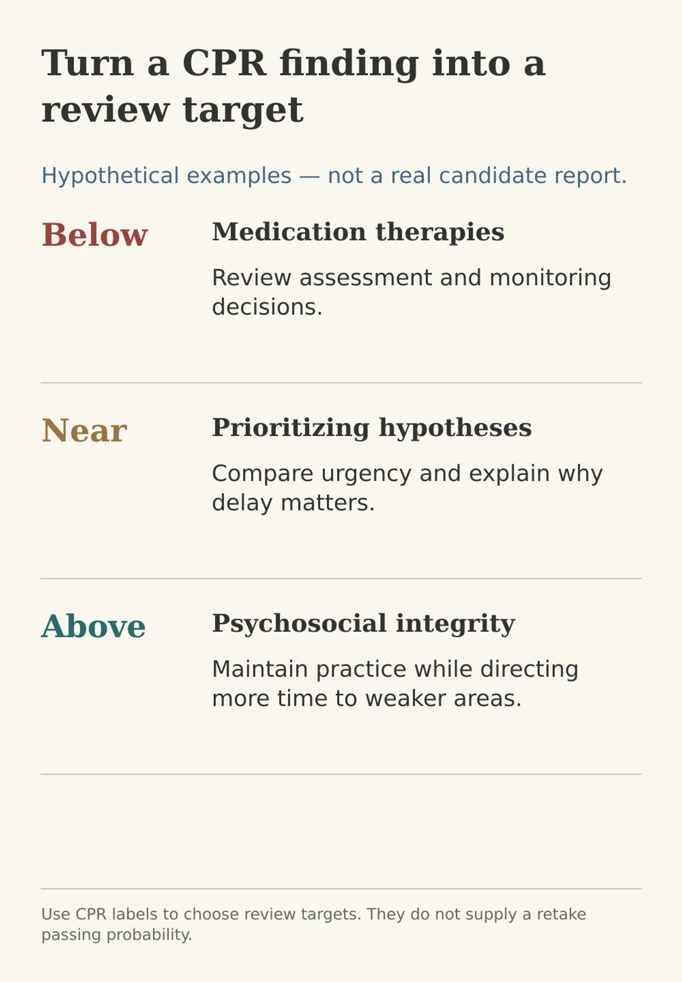 Hypothetical CPR review example: Below in medication therapies leads to monitoring review; Near in prioritizing hypotheses leads to urgency comparisons; Above in psychosocial integrity leads to maintenance.