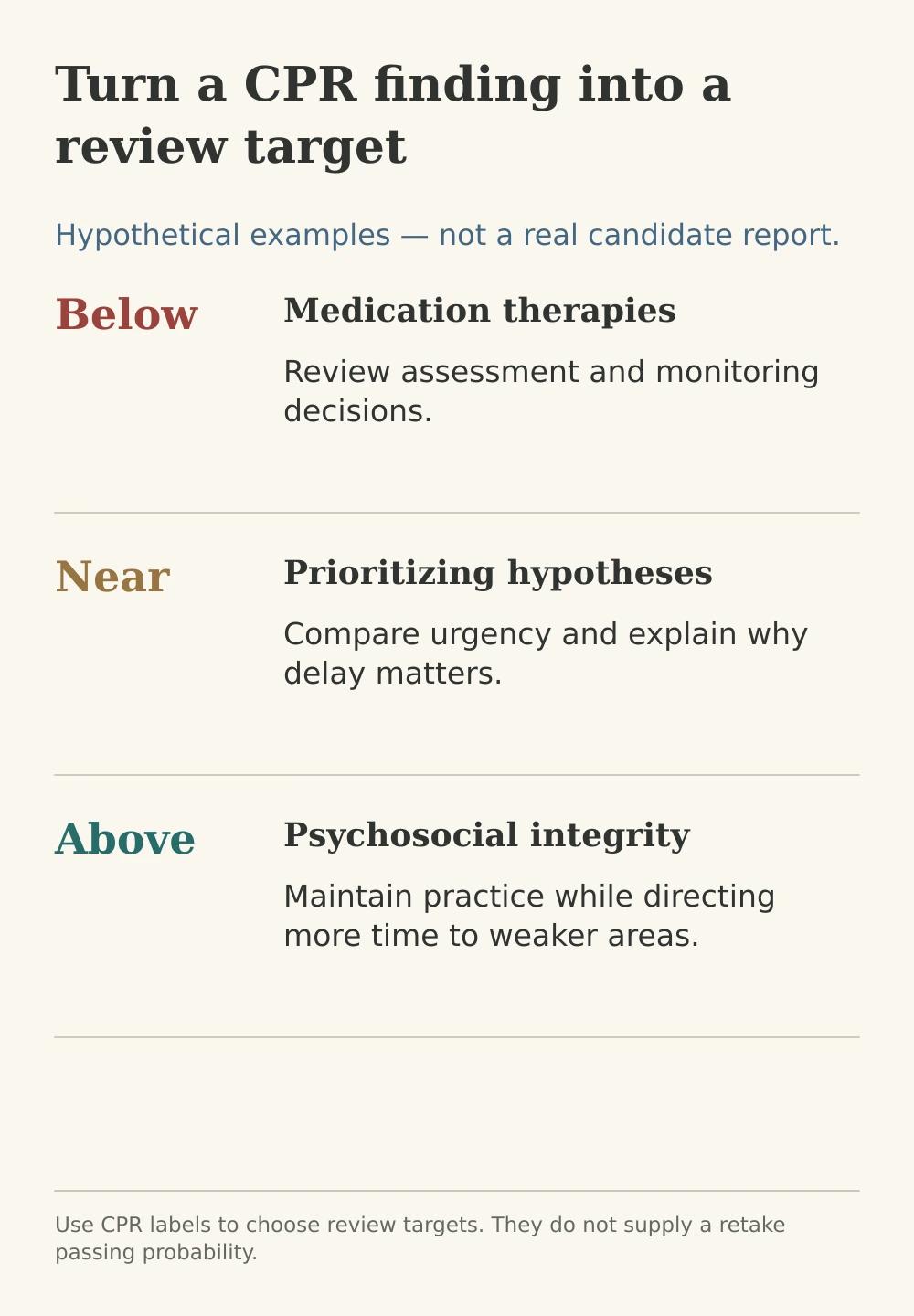 Hypothetical CPR review example: Below in medication therapies leads to monitoring review; Near in prioritizing hypotheses leads to urgency comparisons; Above in psychosocial integrity leads to maintenance.