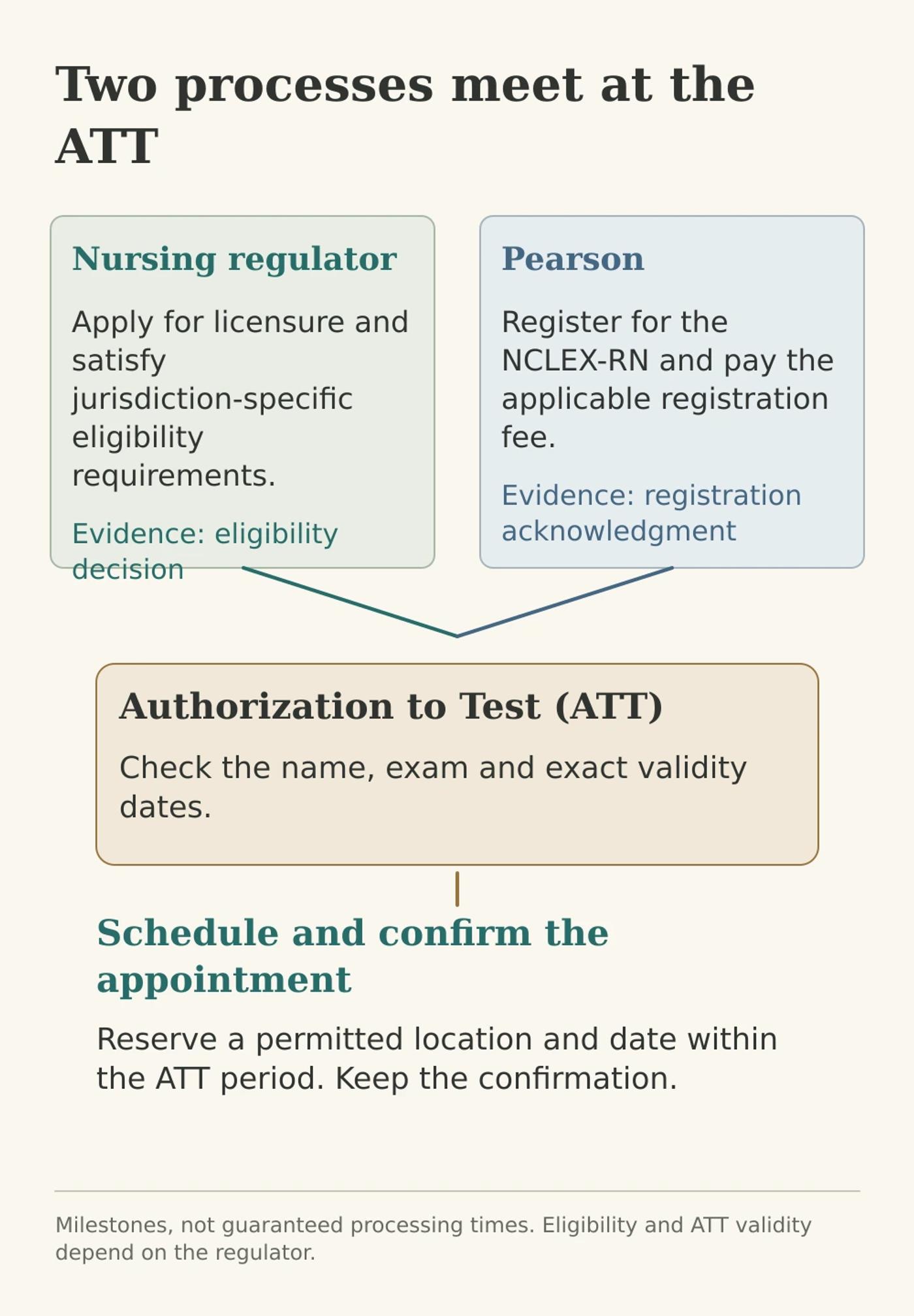 NCLEX registration milestones: apply to the NRB and complete Pearson registration; eligibility plus registration leads to ATT; then confirm an appointment within ATT dates.