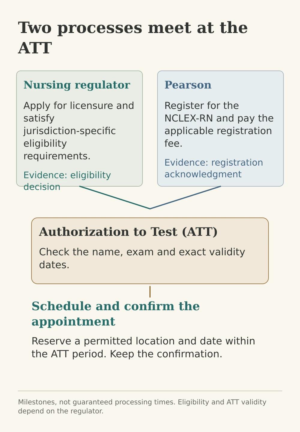 NCLEX registration milestones: apply to the NRB and complete Pearson registration; eligibility plus registration leads to ATT; then confirm an appointment within ATT dates.