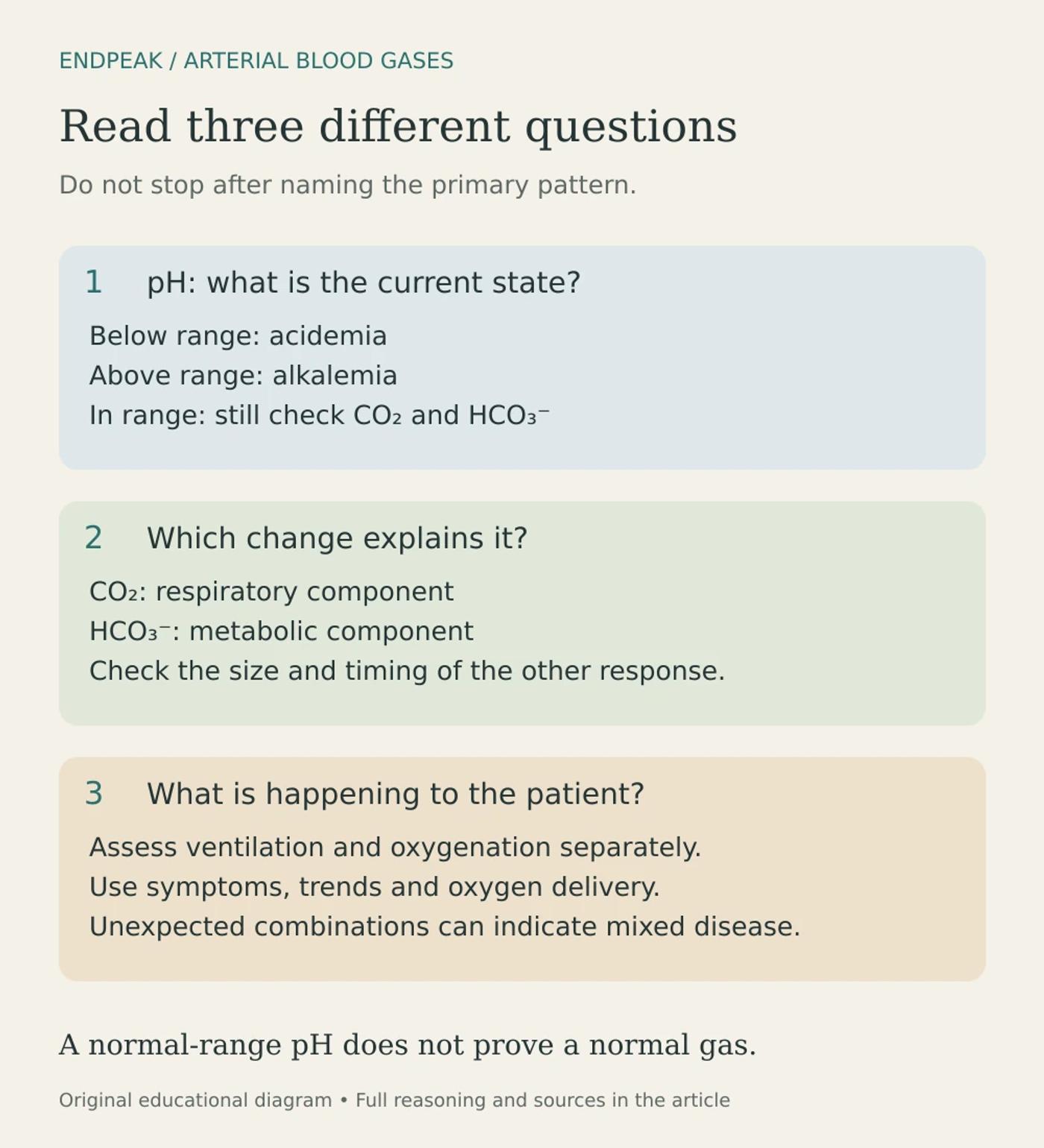 ABG interpretation sequence: describe pH, identify the explanatory component and expected response, then assess the patient and oxygenation.