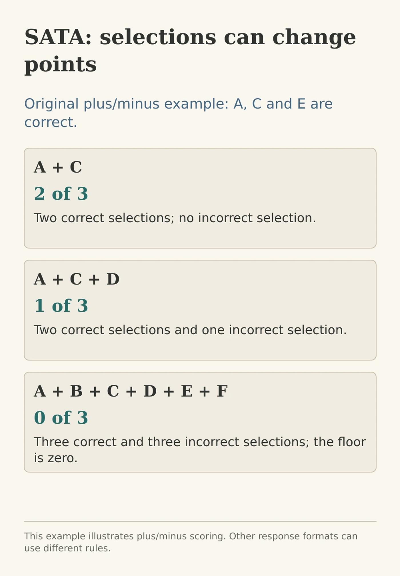 Original SATA scoring illustration with A, C and E correct: A and C earn 2 of 3; adding incorrect D earns 1 of 3; selecting all six earns zero.
