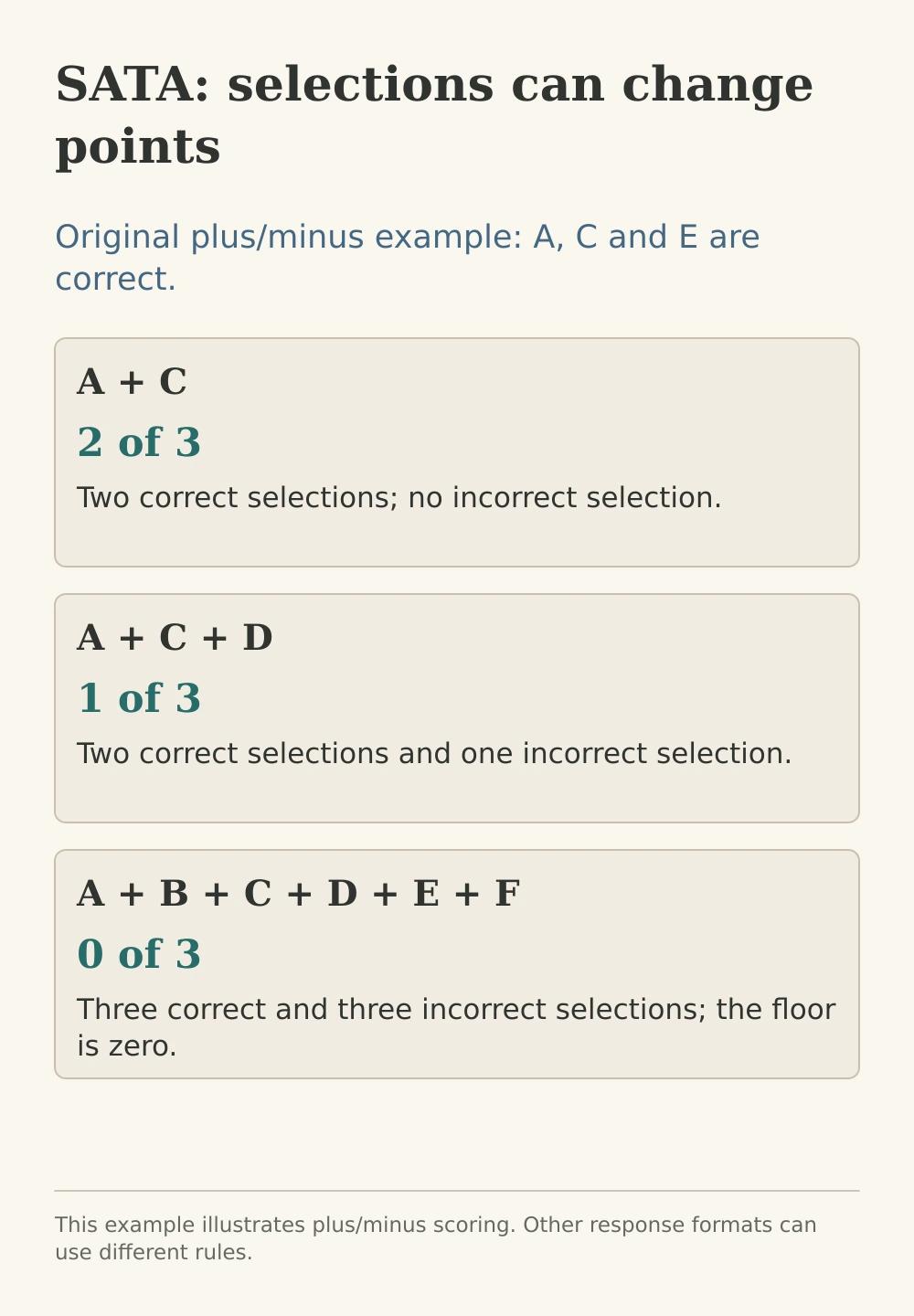 Original SATA scoring illustration with A, C and E correct: A and C earn 2 of 3; adding incorrect D earns 1 of 3; selecting all six earns zero.