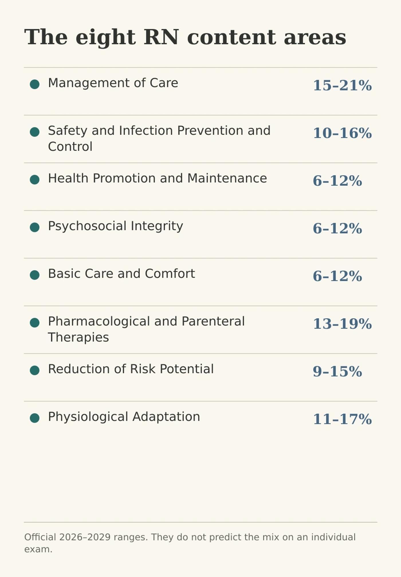 Eight NCLEX-RN Client Needs categories with their official 2026–2029 percentage ranges.