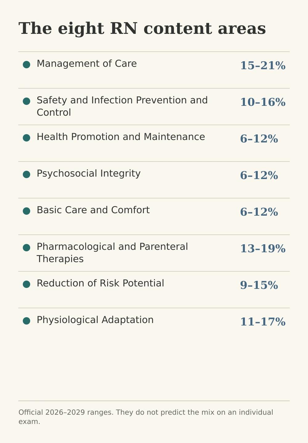 Eight NCLEX-RN Client Needs categories with their official 2026–2029 percentage ranges.