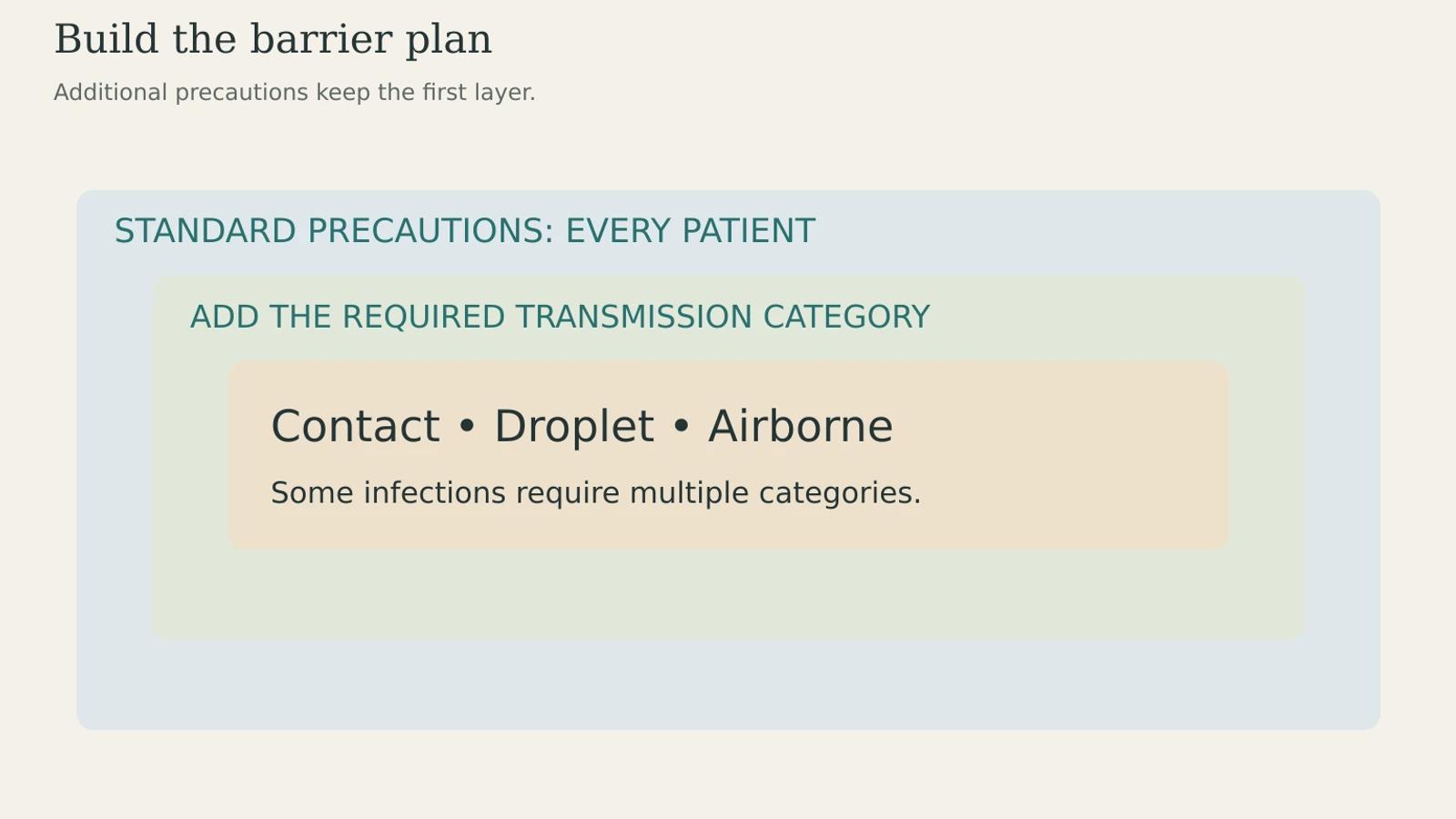 Nested layers showing Standard Precautions with additional transmission-based categories.