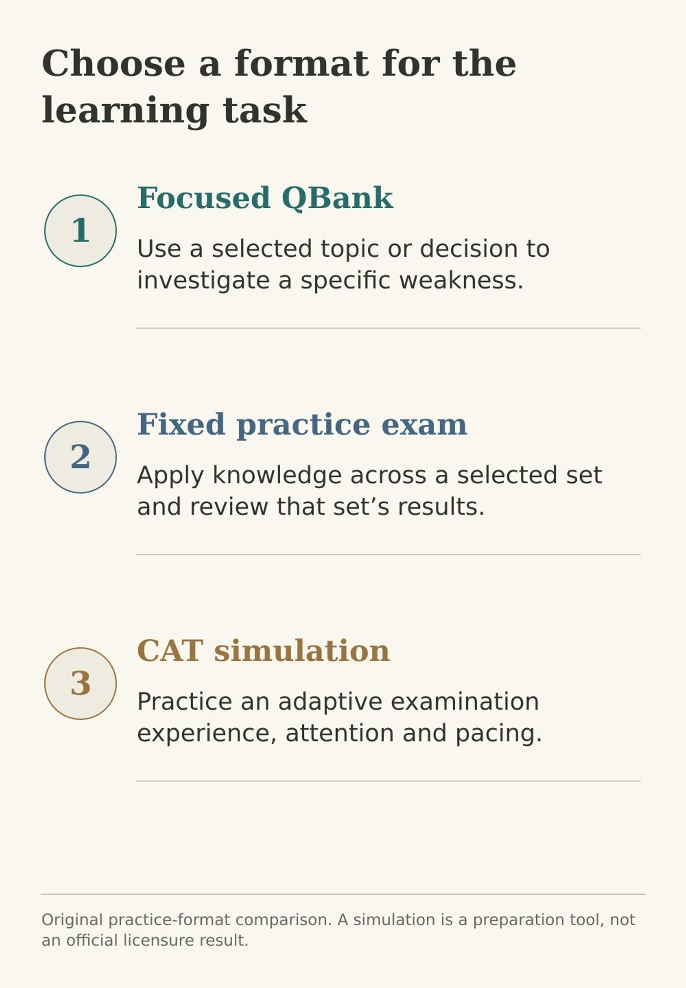 Practice-format comparison: focused QBank for concept repair, fixed practice for applying a selected set and CAT simulation for adaptive exam experience.