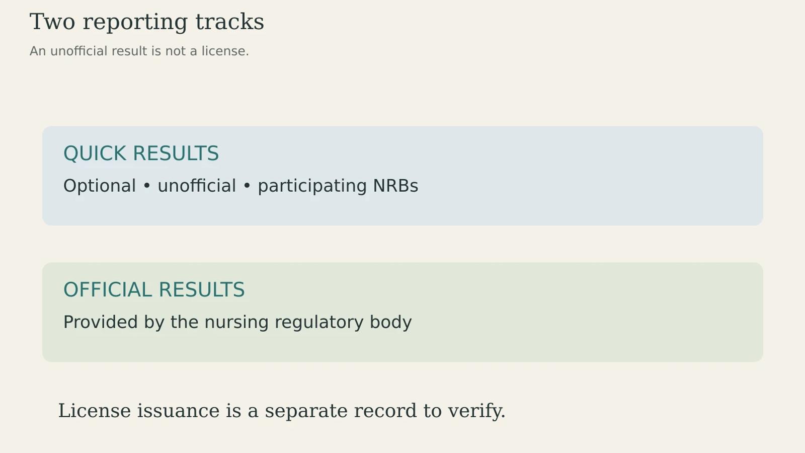 Separate tracks for unofficial Quick Results and official NRB results, with license status checked separately.