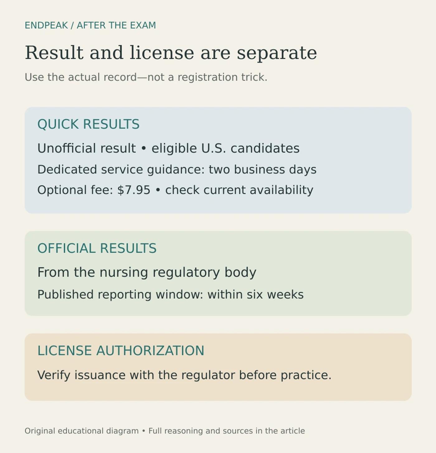 NCLEX Quick Results, official results and license authorization are separate records with different timing and responsible organizations.