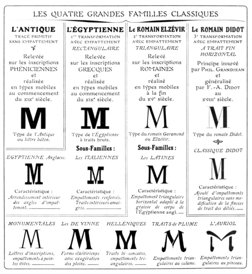 Scan of the typographic classification table set by Francis Thibaudeau in 1924.