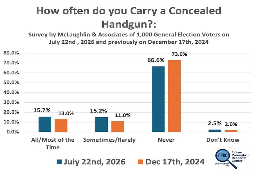 More Americans Are Carrying Concealed Handguns