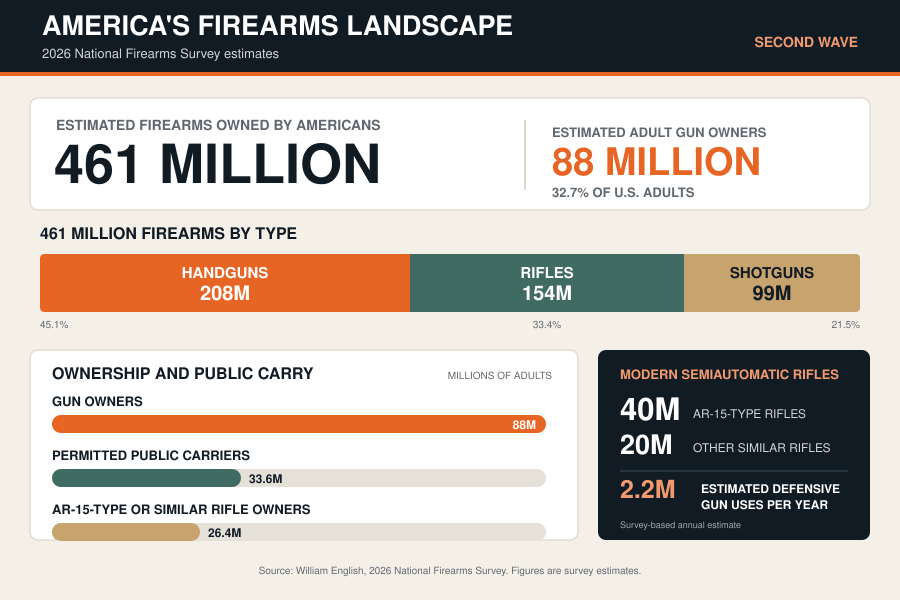 New Survey Estimates 88 Million Americans Own 461 Million Guns
