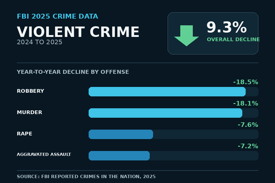 FBI Data: Violent Crime Down 9.3% as Gun Ownership Surges